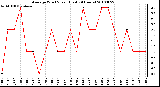 Milwaukee Weather Average Wind Speed (Last 24 Hours)