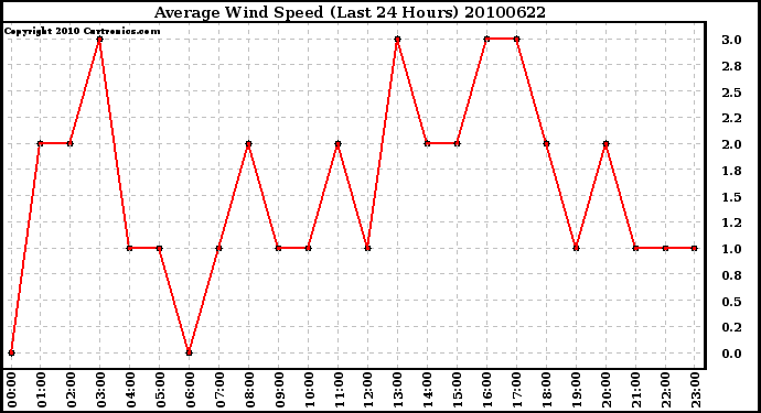 Milwaukee Weather Average Wind Speed (Last 24 Hours)