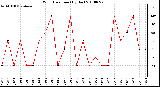 Milwaukee Weather Wind Direction (By Day)