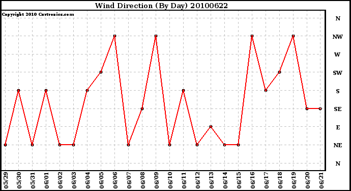 Milwaukee Weather Wind Direction (By Day)