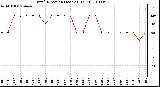 Milwaukee Weather Wind Direction (Last 24 Hours)