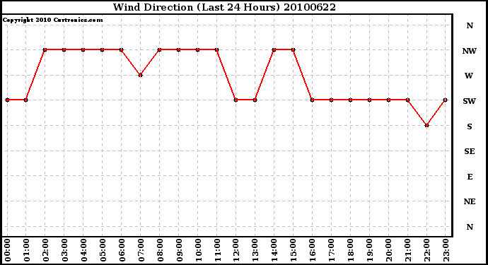 Milwaukee Weather Wind Direction (Last 24 Hours)