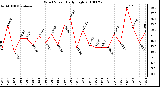 Milwaukee Weather Wind Speed Daily High