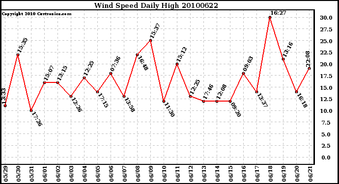 Milwaukee Weather Wind Speed Daily High