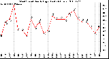 Milwaukee Weather Wind Speed Hourly High (Last 24 Hours)