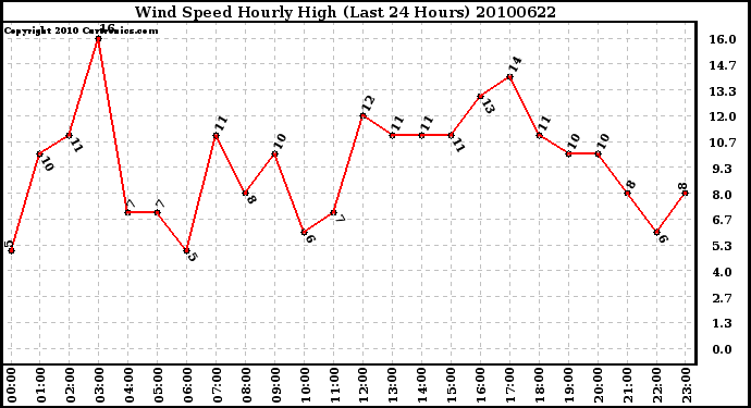 Milwaukee Weather Wind Speed Hourly High (Last 24 Hours)