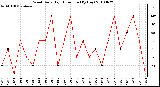 Milwaukee Weather Wind Daily High Direction (By Day)