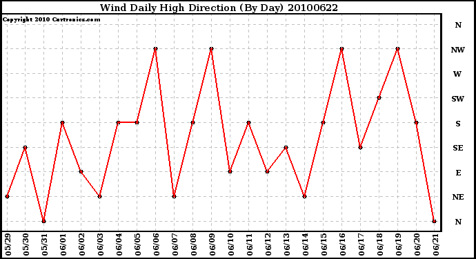 Milwaukee Weather Wind Daily High Direction (By Day)