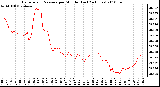 Milwaukee Weather Barometric Pressure per Minute (Last 24 Hours)