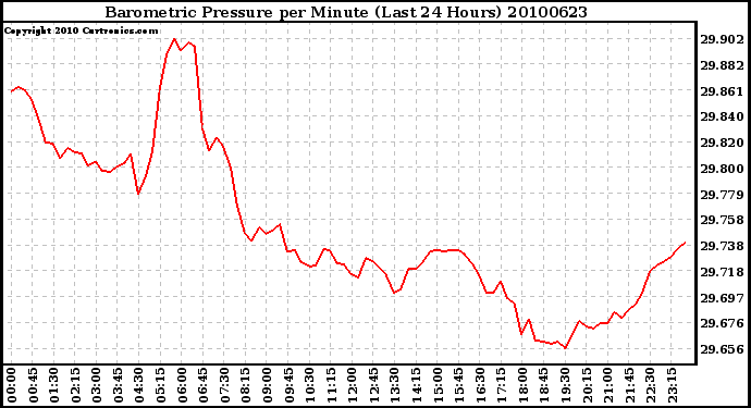 Milwaukee Weather Barometric Pressure per Minute (Last 24 Hours)