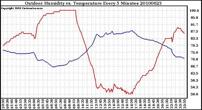 Milwaukee Weather Outdoor Humidity vs. Temperature Every 5 Minutes