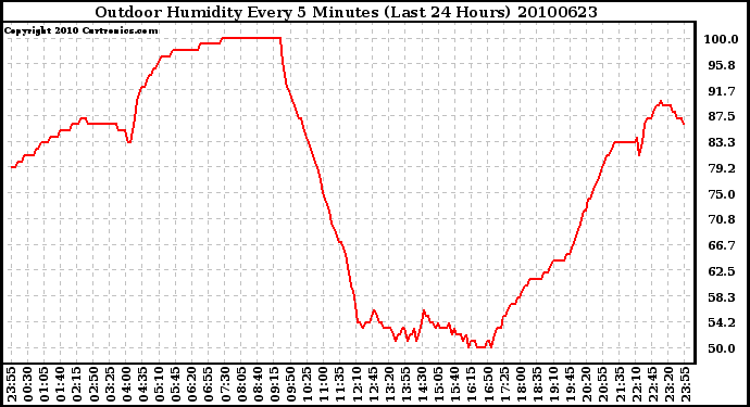 Milwaukee Weather Outdoor Humidity Every 5 Minutes (Last 24 Hours)