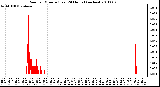 Milwaukee Weather Rain per Minute (Last 24 Hours) (inches)