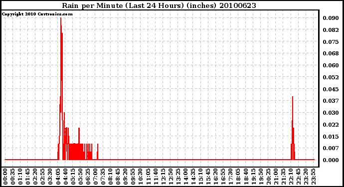 Milwaukee Weather Rain per Minute (Last 24 Hours) (inches)