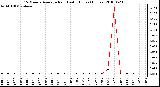 Milwaukee Weather 15 Minute Average Rain Last 6 Hours (Inches)