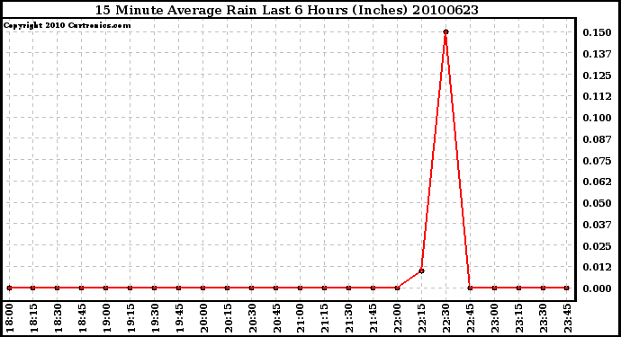 Milwaukee Weather 15 Minute Average Rain Last 6 Hours (Inches)