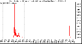 Milwaukee Weather Rain Rate per Minute (Last 24 Hours) (inches/hour)