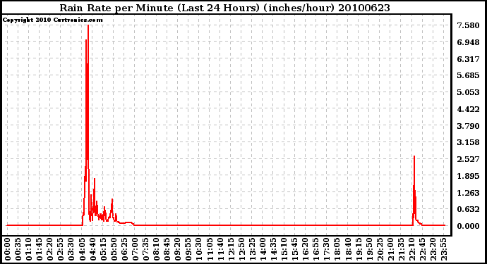 Milwaukee Weather Rain Rate per Minute (Last 24 Hours) (inches/hour)