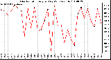 Milwaukee Weather Solar Radiation Avg per Day W/m2/minute