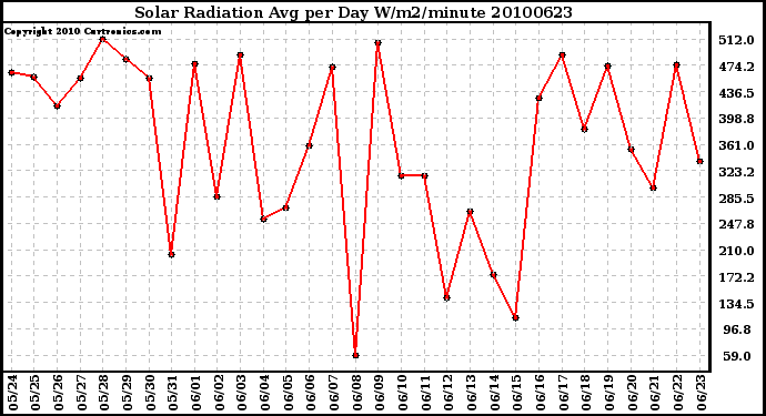 Milwaukee Weather Solar Radiation Avg per Day W/m2/minute