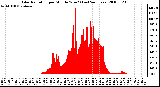 Milwaukee Weather Solar Radiation per Minute W/m2 (Last 24 Hours)