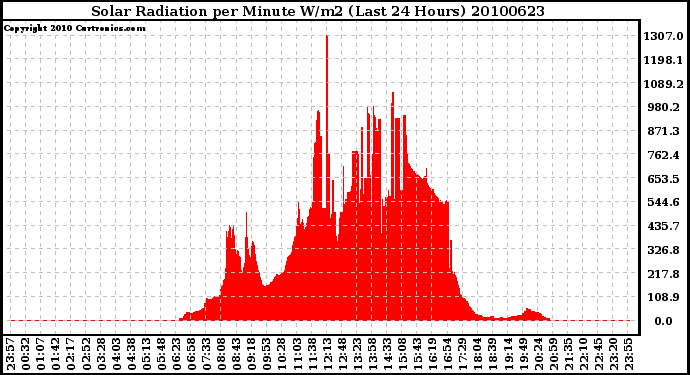 Milwaukee Weather Solar Radiation per Minute W/m2 (Last 24 Hours)