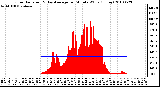 Milwaukee Weather Solar Radiation & Day Average per Minute W/m2 (Today)