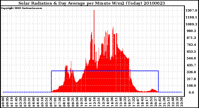 Milwaukee Weather Solar Radiation & Day Average per Minute W/m2 (Today)