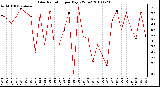 Milwaukee Weather Solar Radiation per Day KW/m2