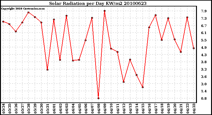 Milwaukee Weather Solar Radiation per Day KW/m2