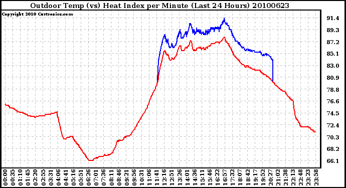 Milwaukee Weather Outdoor Temp (vs) Heat Index per Minute (Last 24 Hours)