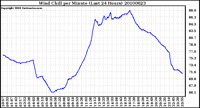 Milwaukee Weather Wind Chill per Minute (Last 24 Hours)