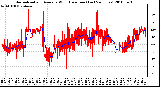 Milwaukee Weather Normalized and Average Wind Direction (Last 24 Hours)