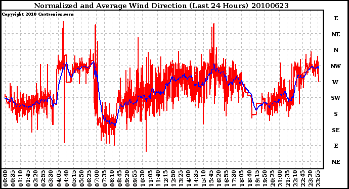 Milwaukee Weather Normalized and Average Wind Direction (Last 24 Hours)