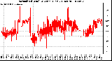 Milwaukee Weather Normalized Wind Direction (Last 24 Hours)