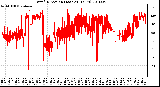 Milwaukee Weather Wind Direction (Last 24 Hours)