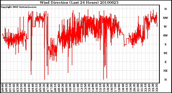 Milwaukee Weather Wind Direction (Last 24 Hours)