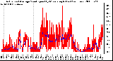 Milwaukee Weather Actual and Average Wind Speed by Minute mph (Last 24 Hours)