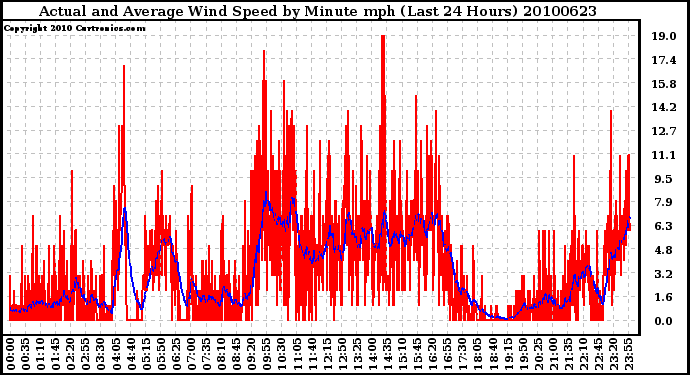 Milwaukee Weather Actual and Average Wind Speed by Minute mph (Last 24 Hours)