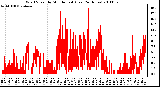 Milwaukee Weather Wind Speed by Minute mph (Last 24 Hours)