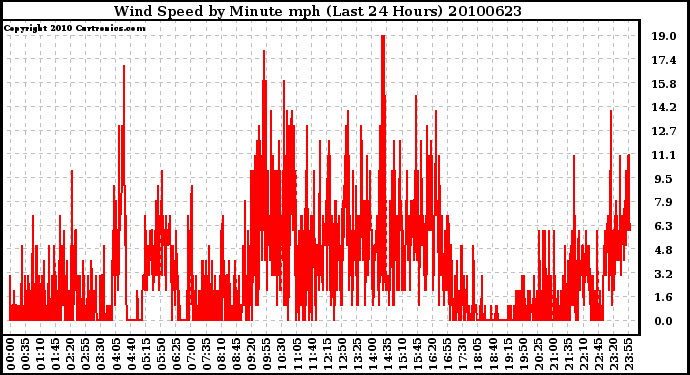 Milwaukee Weather Wind Speed by Minute mph (Last 24 Hours)