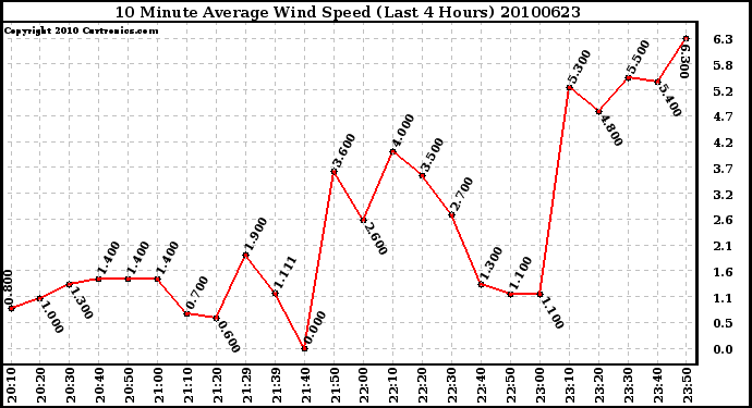 Milwaukee Weather 10 Minute Average Wind Speed (Last 4 Hours)