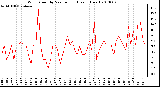 Milwaukee Weather Wind Speed by Minute mph (Last 1 Hour)