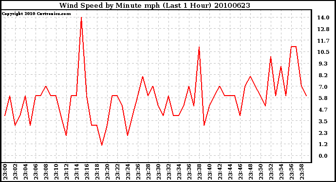 Milwaukee Weather Wind Speed by Minute mph (Last 1 Hour)