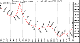 Milwaukee Weather Barometric Pressure per Hour (Last 24 Hours)