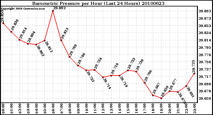 Milwaukee Weather Barometric Pressure per Hour (Last 24 Hours)