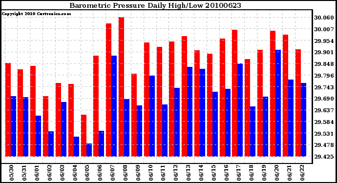 Milwaukee Weather Barometric Pressure Daily High/Low