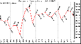 Milwaukee Weather Barometric Pressure Daily High