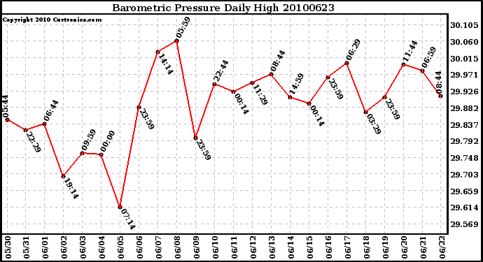 Milwaukee Weather Barometric Pressure Daily High