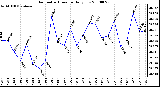 Milwaukee Weather Barometric Pressure Daily Low